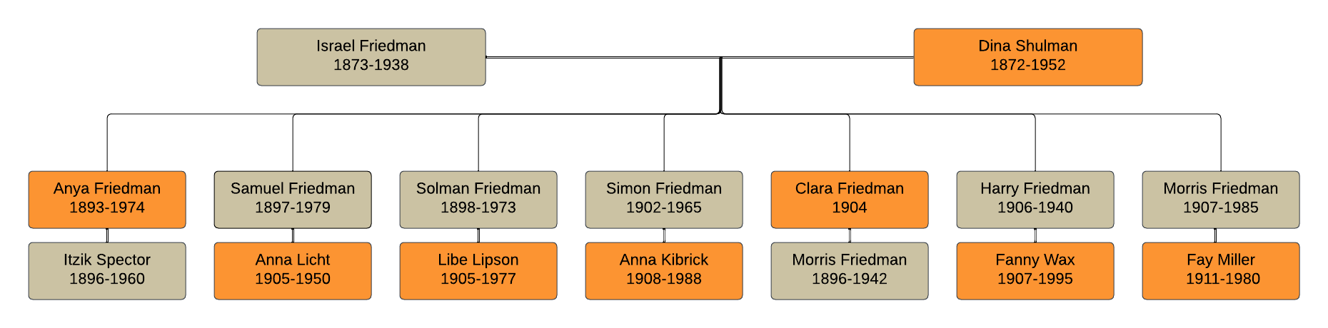 Israel Friedman Family Tree (from Lucid)