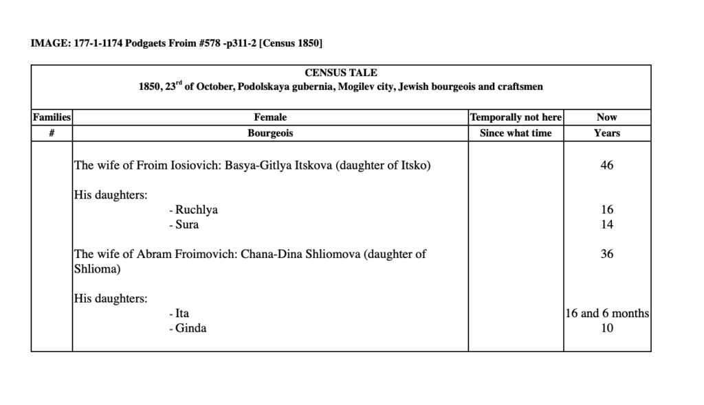 Translation of Froim Podgaetz Record