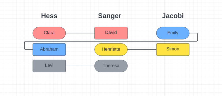 Marital Relationships in the Hess, Sanger and Jacobi families