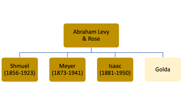 Simple family tree showing R. Shmuel Levy and his siblings.