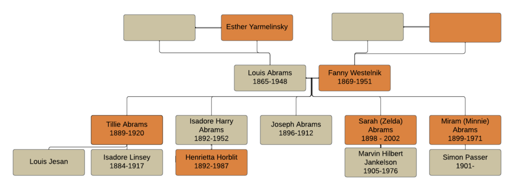 Family Tree of Louis Abrams