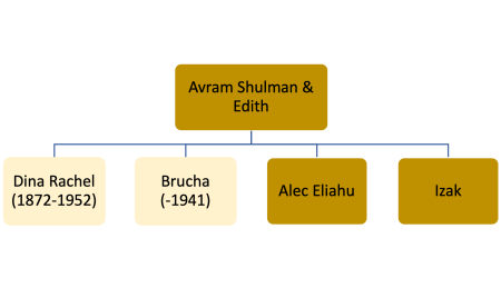 Children of Avram and Edith Shulman: Brucha, Dina, Alec and Izak